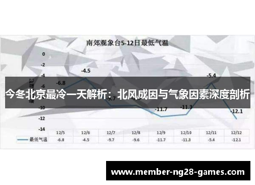 今冬北京最冷一天解析：北风成因与气象因素深度剖析